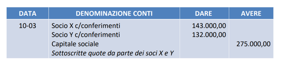 Conferimenti Nelle Società Di Persone